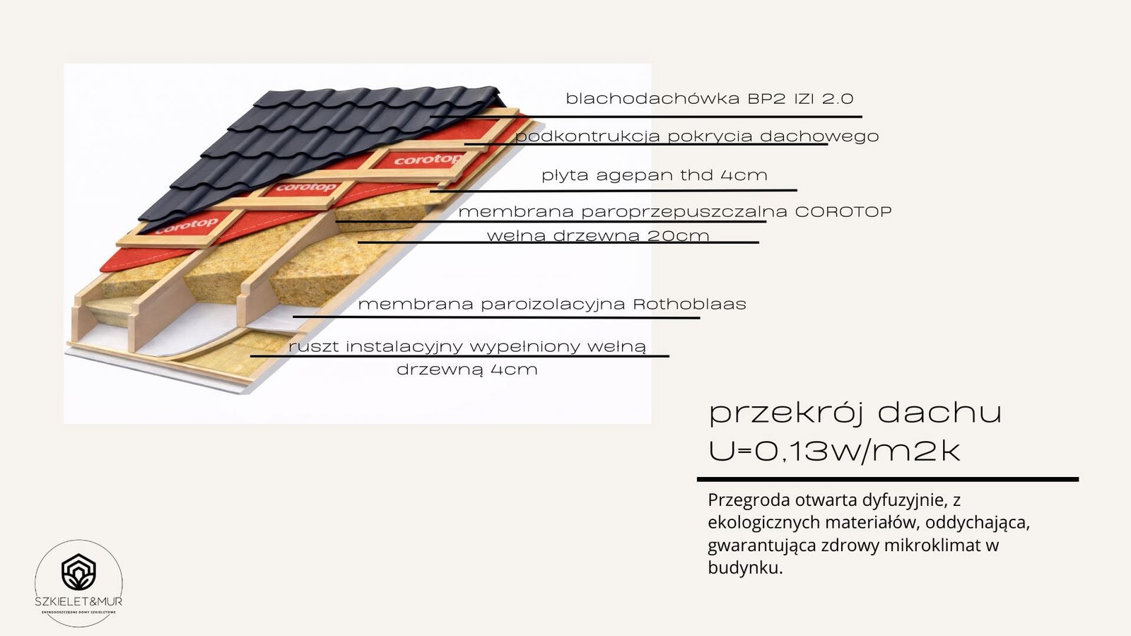Przekrój dachu — U = 0,13 W/m²K, przegroda dyfuzyjnie otwarta, warstwy pokrycia i izolacji